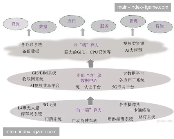 “云、边、端”协同计算架构巩固 支撑复杂互动应用